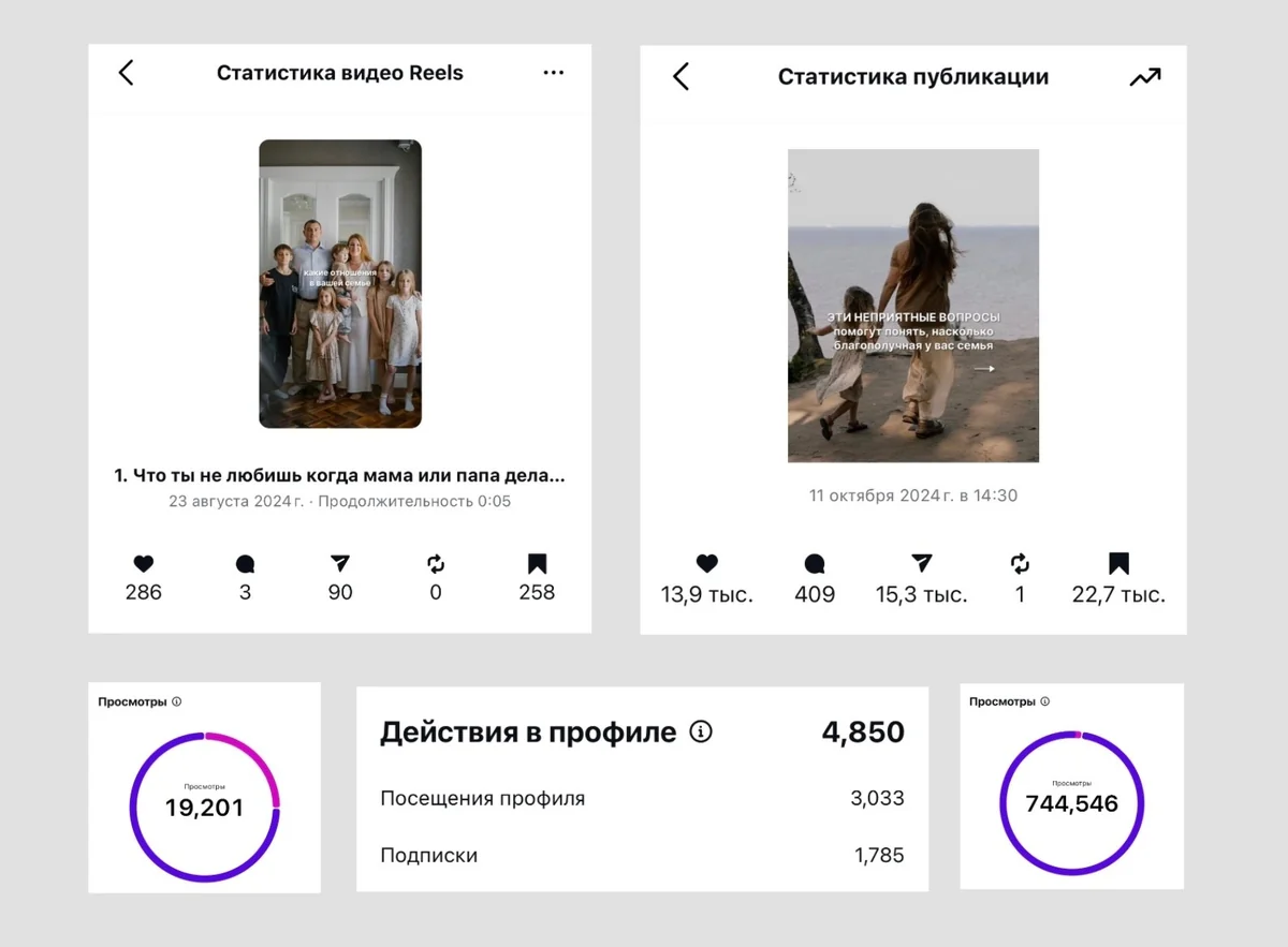 Карусель о зимних фото — 744 546 просмотров против 19 201 у аналогичного Reels