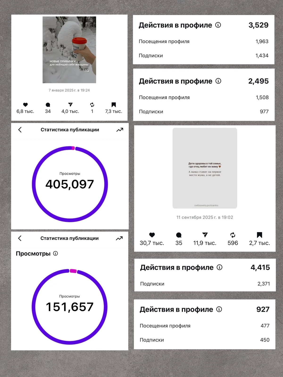 Статистика Instagram: сотни тысяч просмотров и рост подписчиков